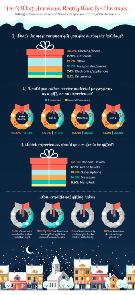 an infographic highlighting the gifting preferences of 3,400+ Americans