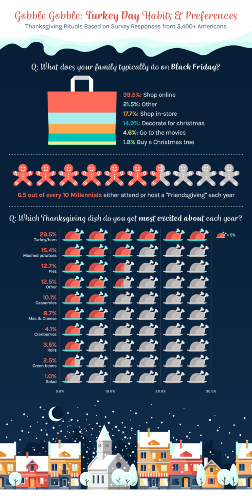 Graph Showing Turkey Day Habits & Preferences