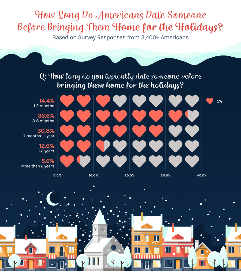 a chart showing when Americans bring a significant other home for the holidays