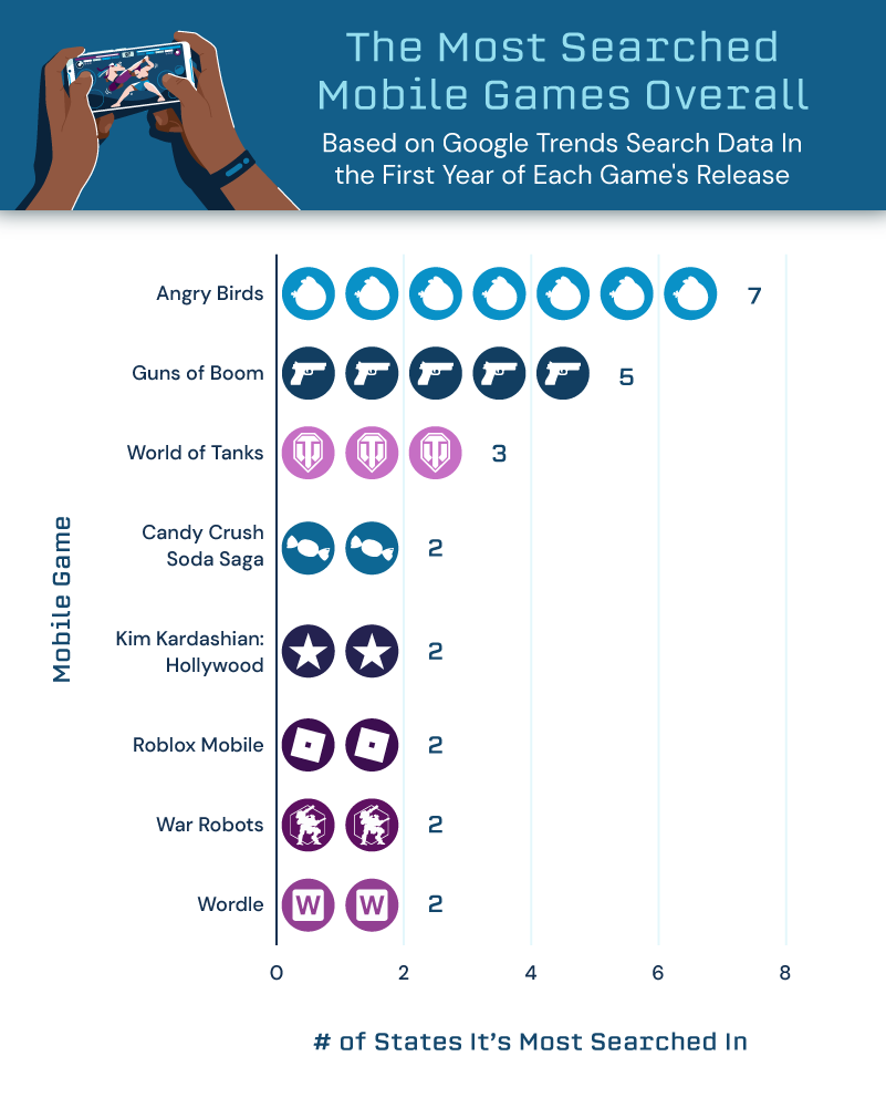 A bar graph of the most searched mobile game overall