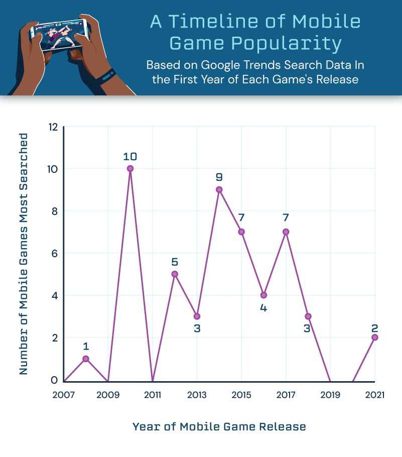 A timeline of mobile game popularity 